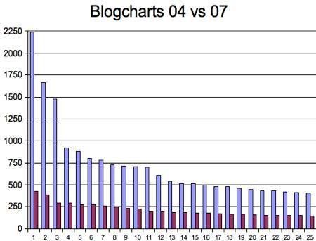 Blogcharts Vergleich