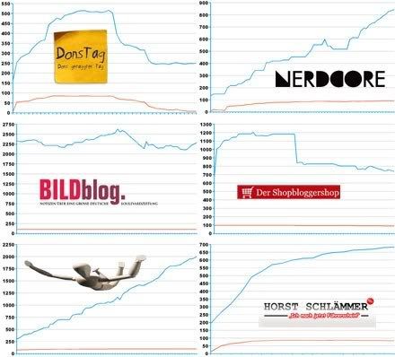 blog charts