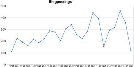 blogpostings