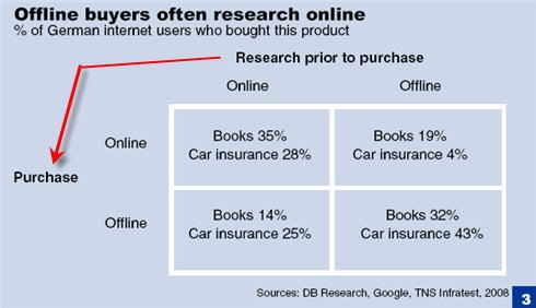 Suchen Kaufen: Offline vs Online