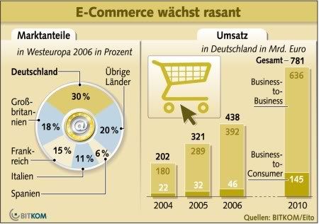 ecommerce umsatz 2006