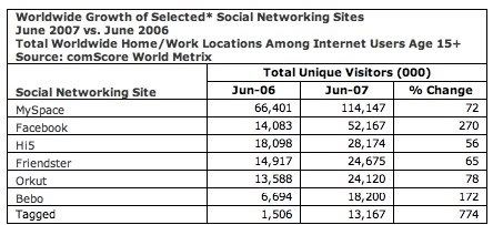 social networking stats