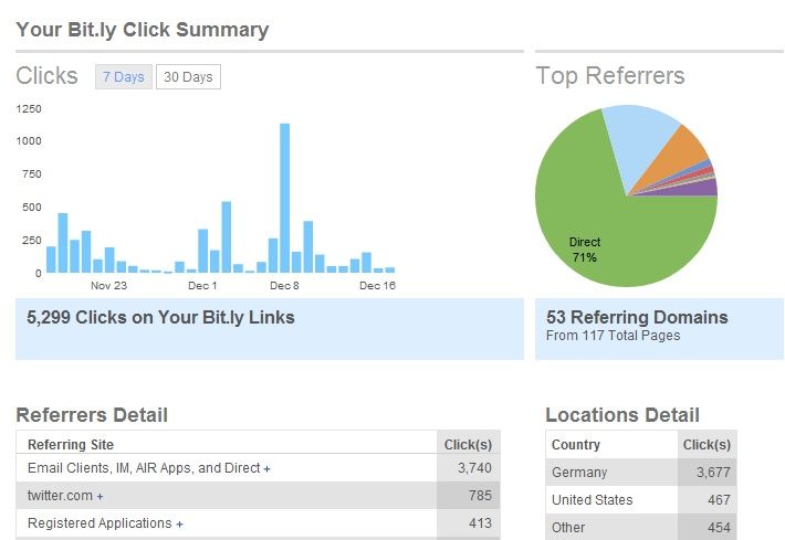 bitly Statistik