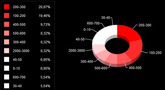 Follower grouping