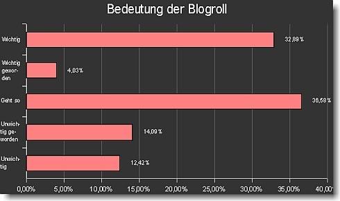 Blogroll-Umfrage: Bedeutung